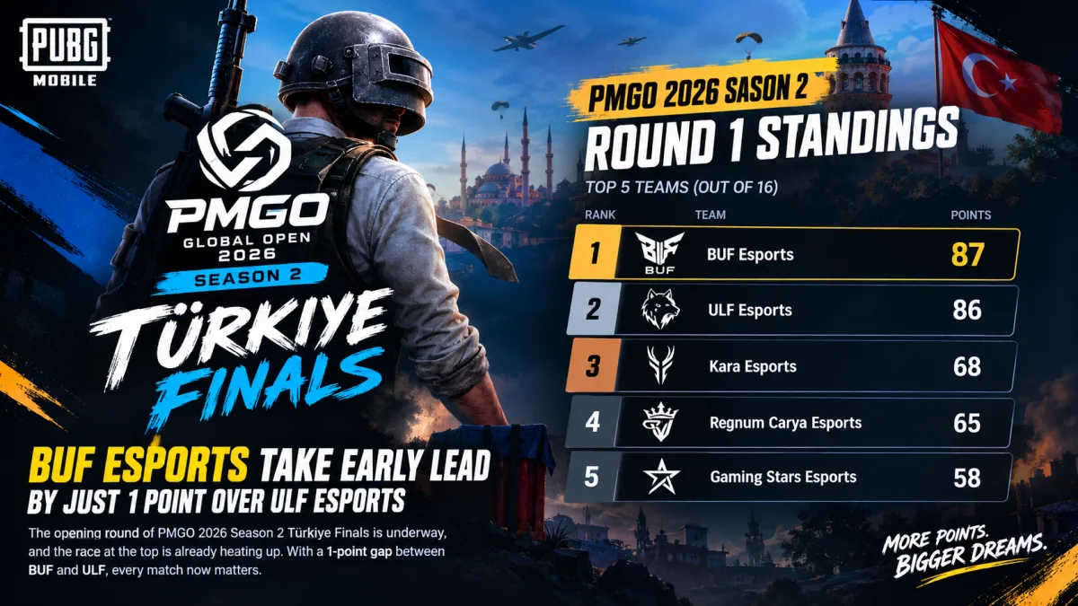 PMGO 2026 Season 2 Türkiye Finals PUBG Mobile team standings after Round 1 Match 1